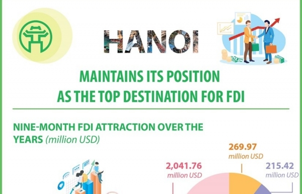 Hanoi continues to lead in FDI attraction in first nine months - Vimarsana News