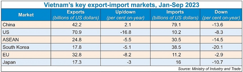 Soft global demand hits trade value