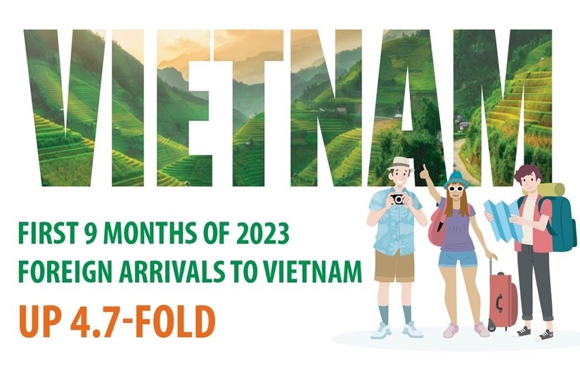 Foreign arrivals to Vietnam up 4.7-fold