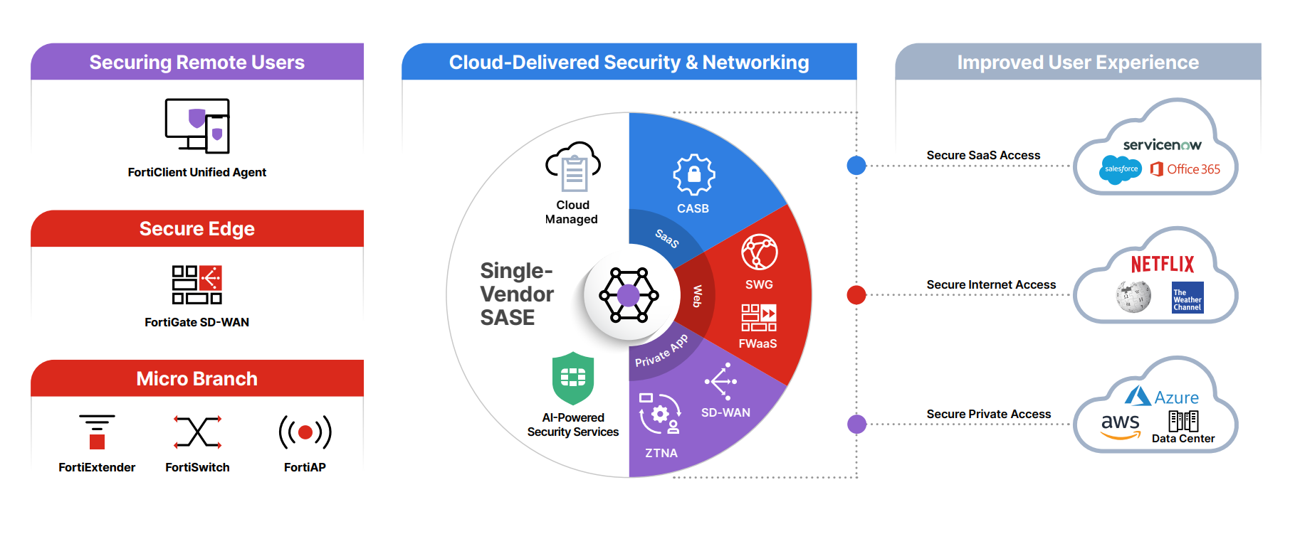 Fortinet Expands Its Global SASE Points-of-Presence With Google Cloud