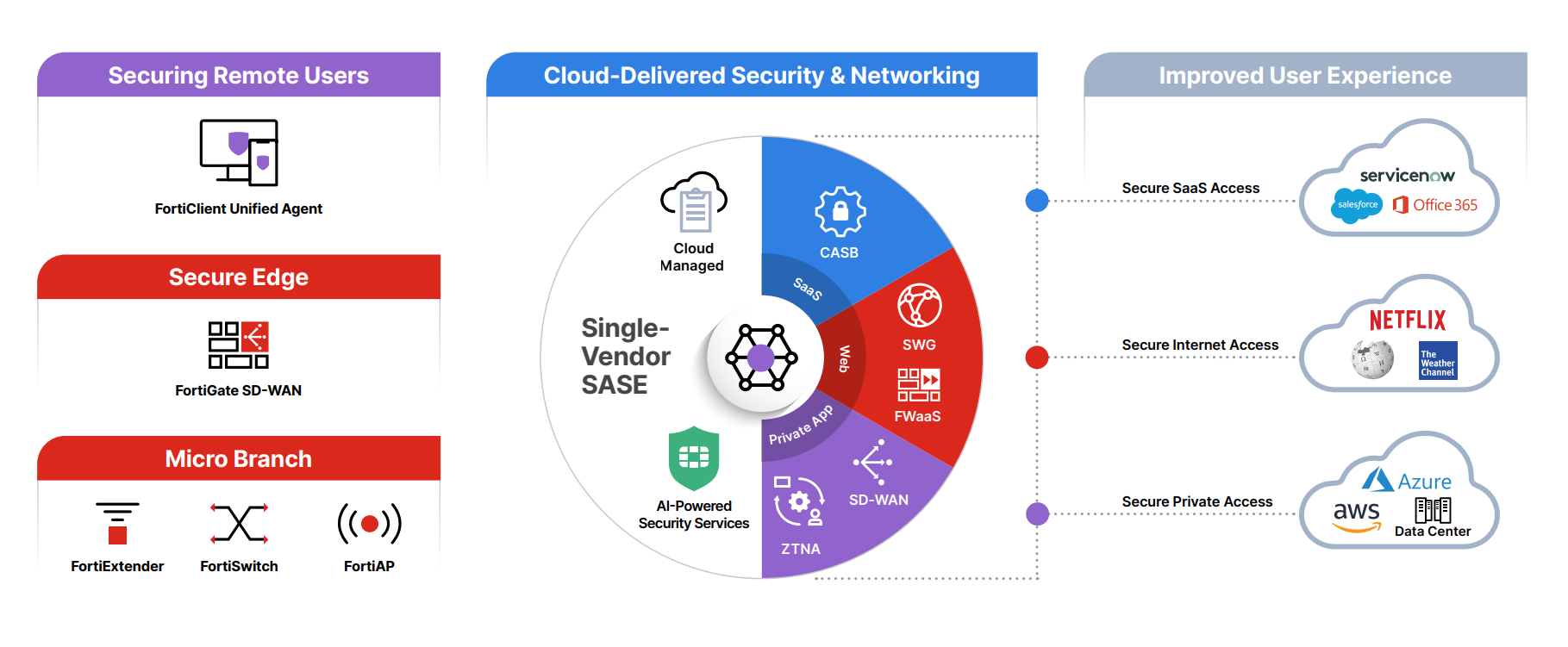 Fortinet expands its global SASE Points-of-Presence with Google Cloud