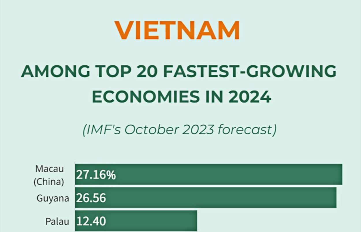 vietnam among top 20 fastest growing economies in 2024