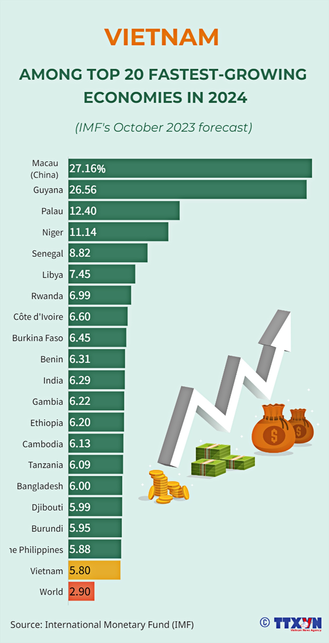 Vietnam Among Top 20 Fastest Growing Economies In 2024   Vietnam Among Top 20 Fastest Growing Economies In 2024 20231106090237 