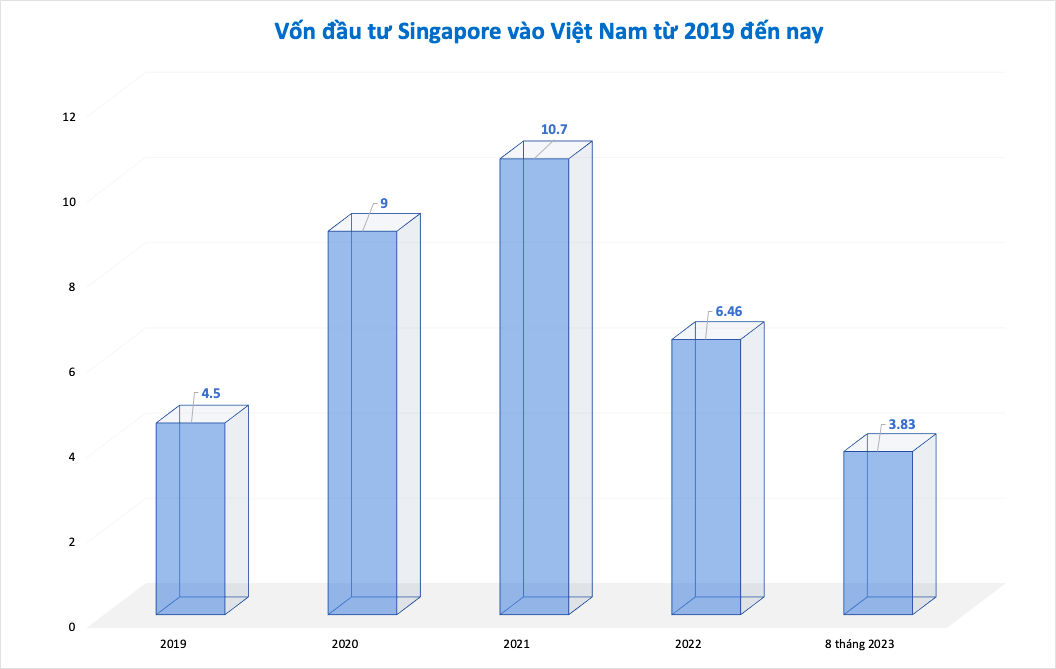 Singaporean investors increasingly drawn to Vietnam