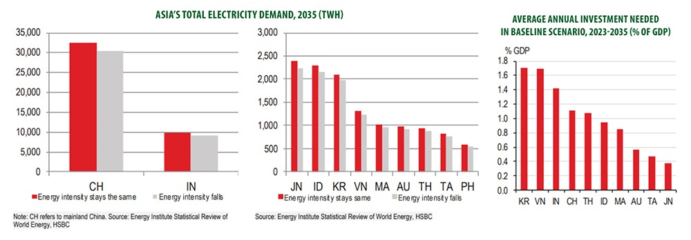 The cost of Asia’s renewable energy challenge