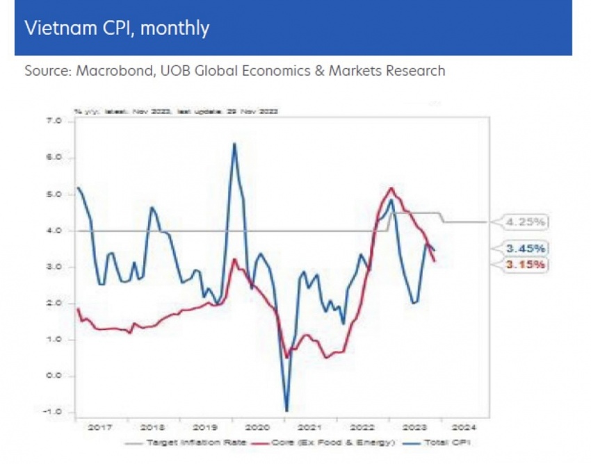 UOB: Economy on track for a further rebound in 4Q23