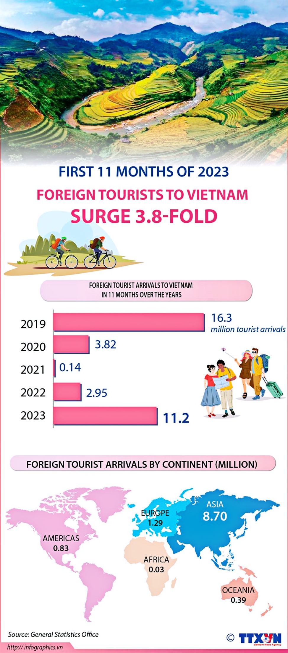Foreign tourists to Vietnam surge 3.8-fold in 11 months of 2023