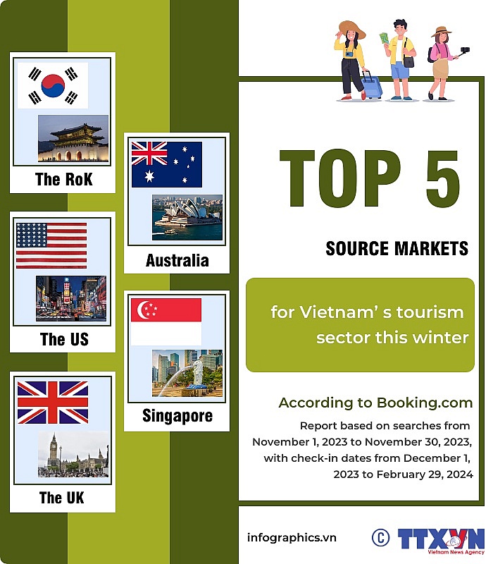 Top five source markets for Vietnam’ s tourism sector this winter