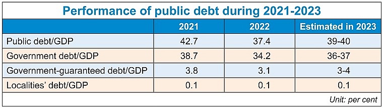 Vietnam’s debt structure meeting limit targets
