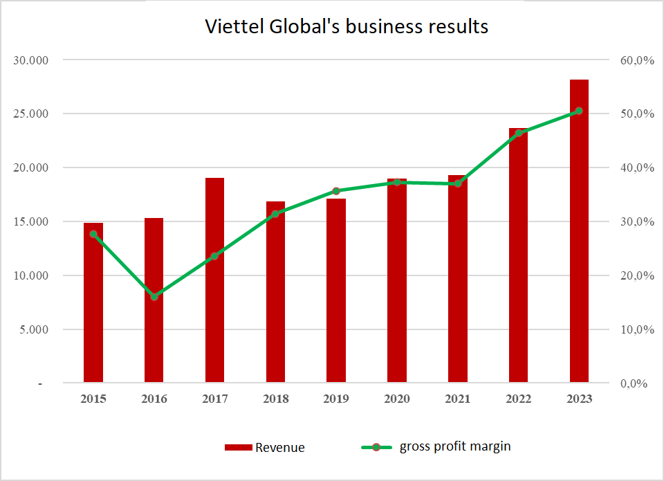 Viettel Global posts increasing profits
