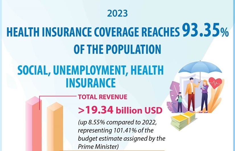 Health insurance coverage reaches 93.35 per cent of population