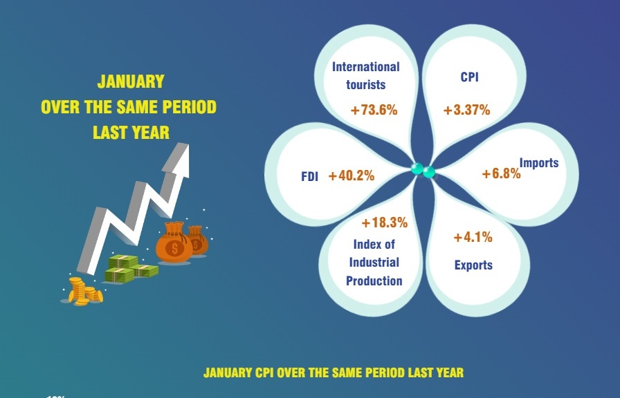 Vietnam’s economic performance in January 2024
