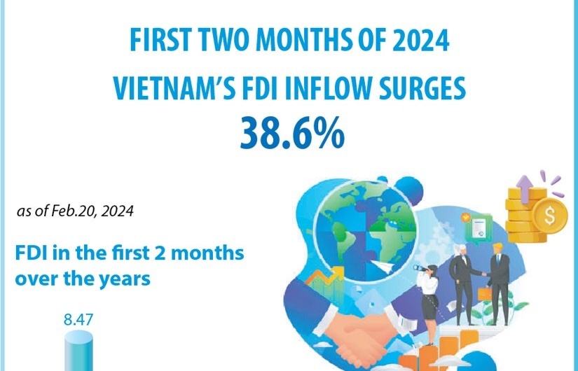 Vietnam’s FDI inflow surges 38.6 per cemt in two months