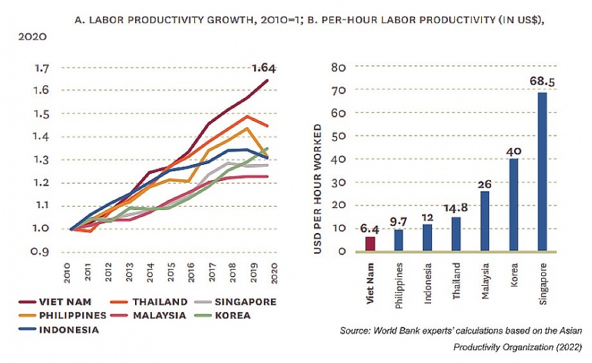 Productivity must play bigger role