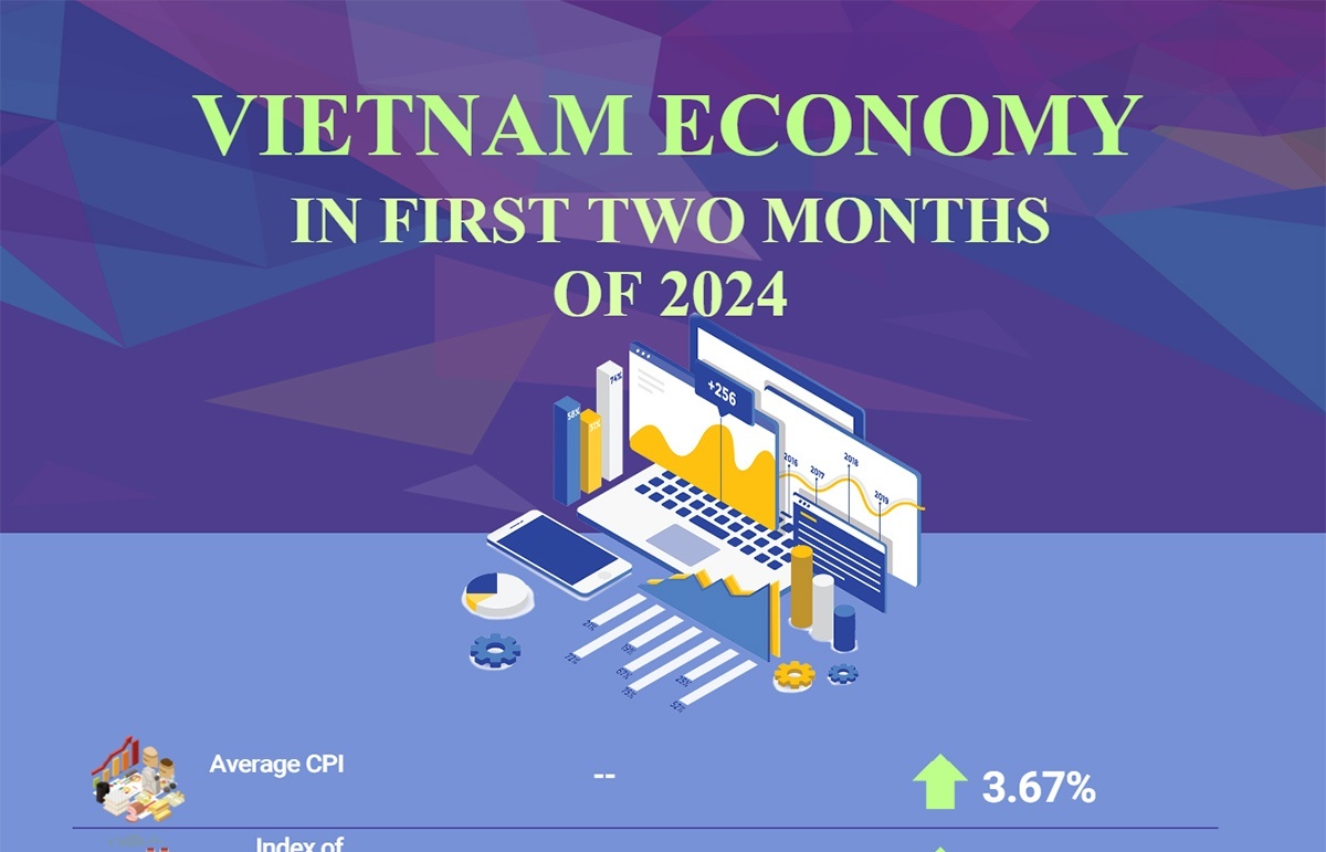 Vietnam's economy in first two months of 2024