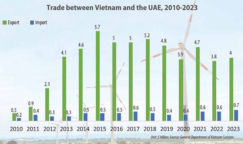 Vietnam-UAE trade boost imminent
