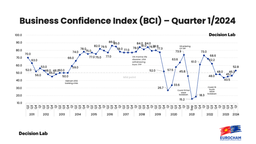 European business confidence at highest since 2022