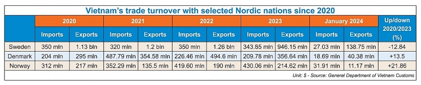 Nordic deal to facilitate smoother trade for Vietnam
