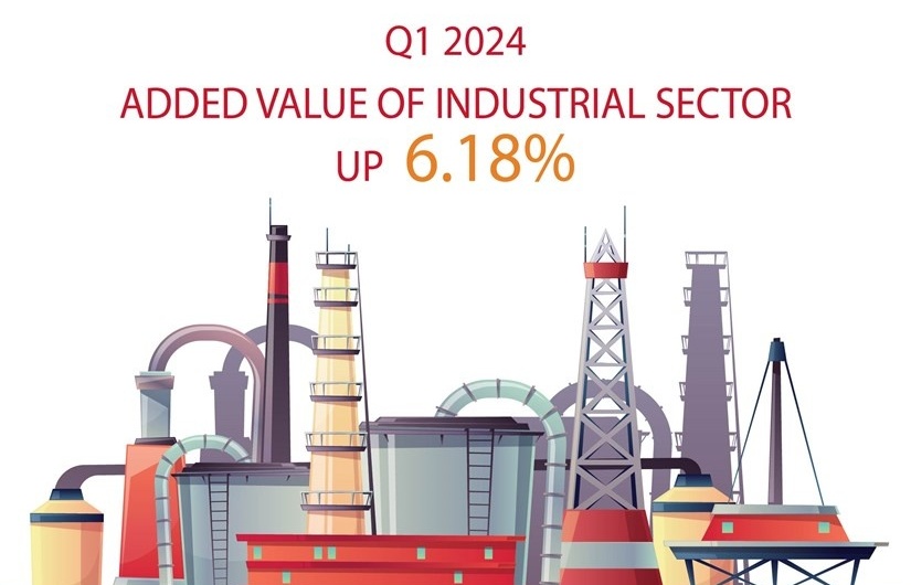 added value of industrial sector up 618 per cent in q1
