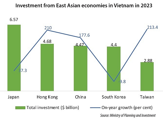 Southern policies help level up investment from East Asia