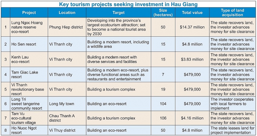 Hau Giang to turn tourism into top spearhead sector