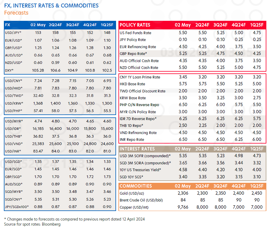 UOB: USD likely to weaken against the VND