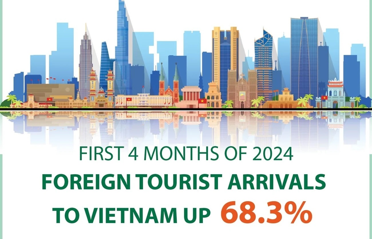 foreign tourist arrivals up 683 pc in first 4 months