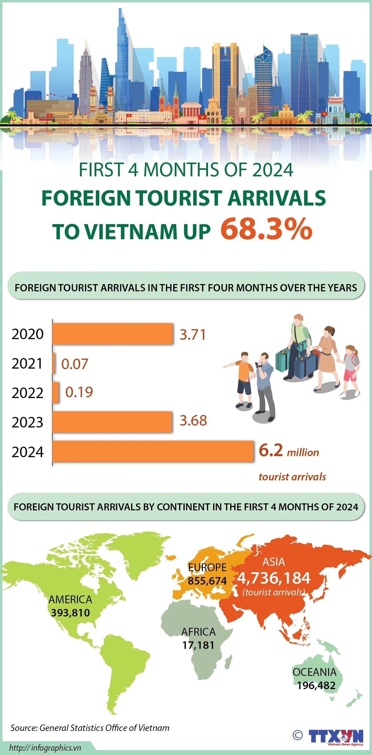 Foreign tourist arrivals up 68.3 pc in first 4 months