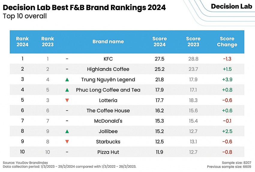 F&B is still a game for TOP brands