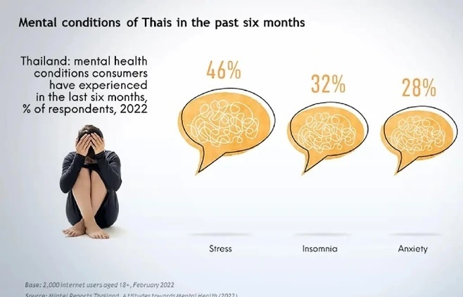 Thailand fears growing population with metal health problems