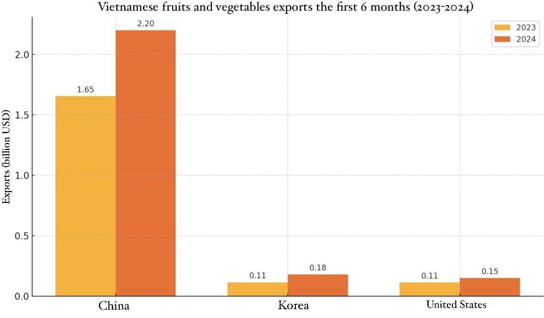 Fruit and vegetable exports hit record high in first half of 2024