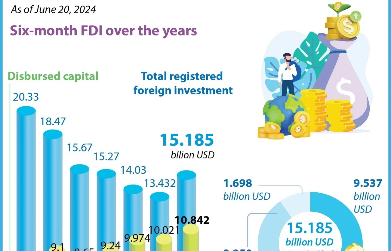 FDI inflow into Vietnam reaches nearly 15.2 billion USD