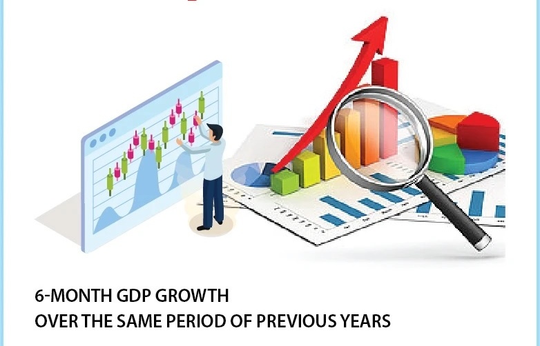 GDP growth reaches 6.42 pc in first half