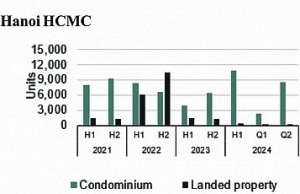 Hanoi condo supply hits highest peak since 2020