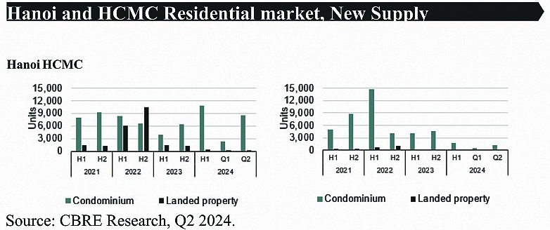 Hanoi condo supply hits highest peak since 2020