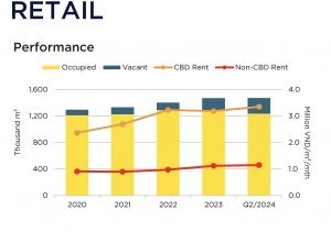 Retail properties see vacancies increase