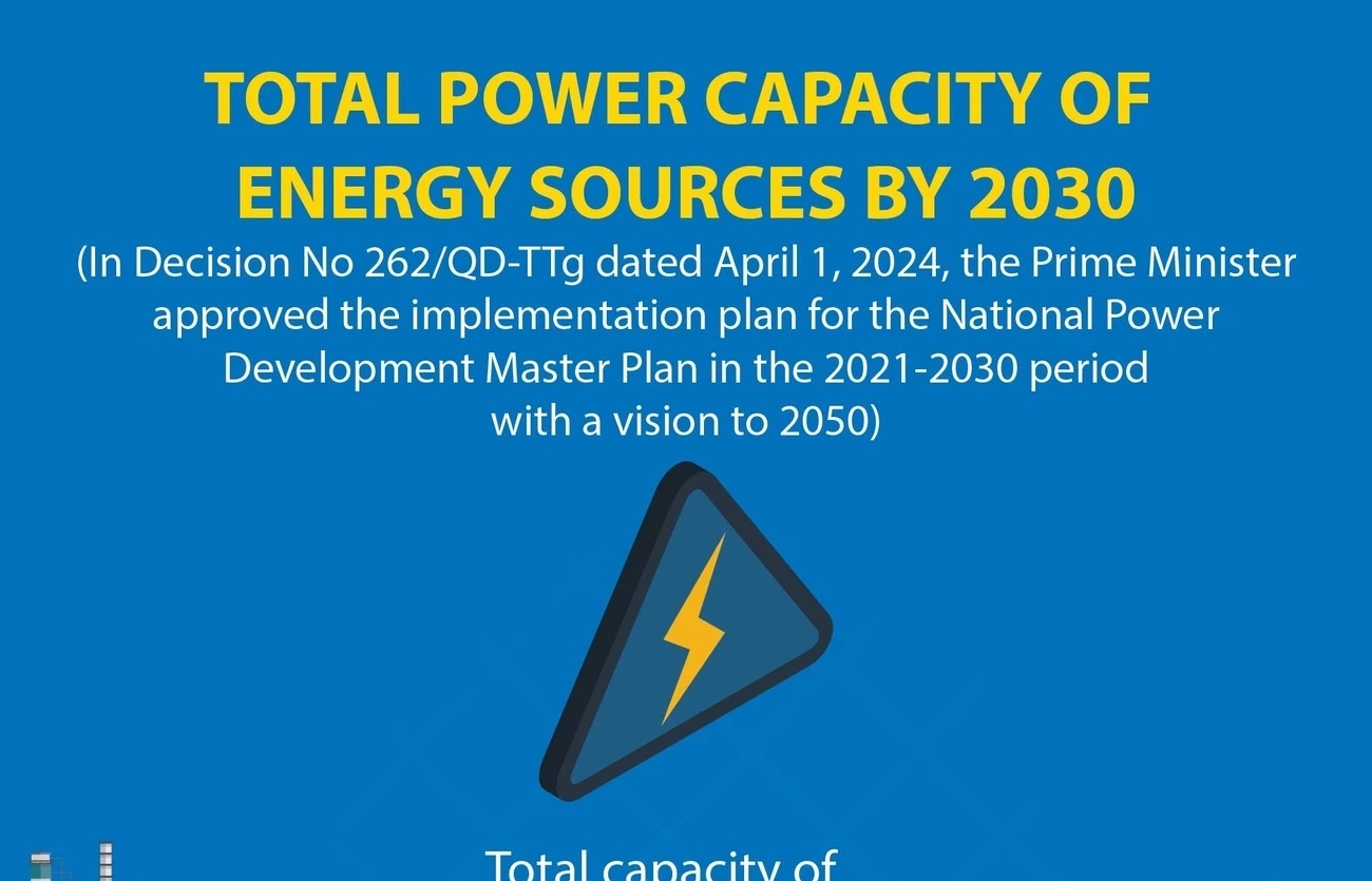 Total power capacity by 2030