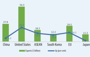 Import-export heads in right direction