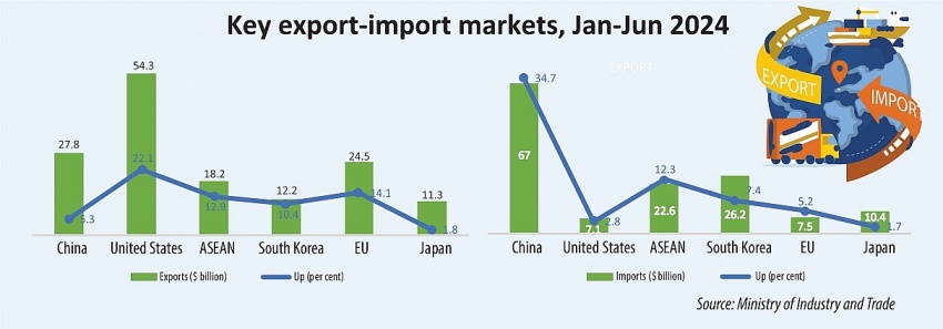 Import-export heads in right direction