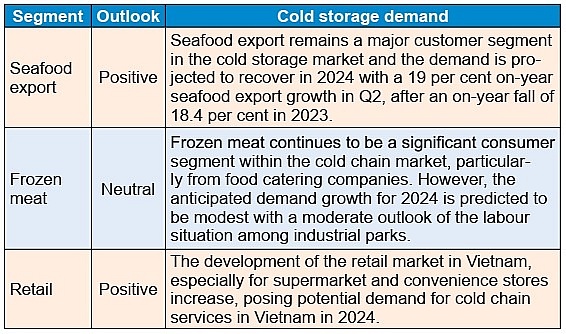 Cold storage providers offering wide service range