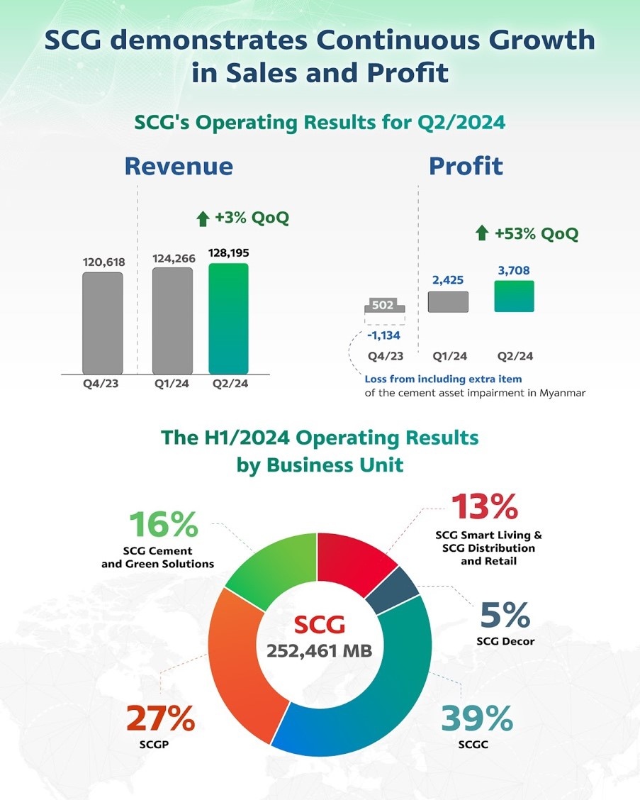 SCG announces Q2 operating results with sustained growth