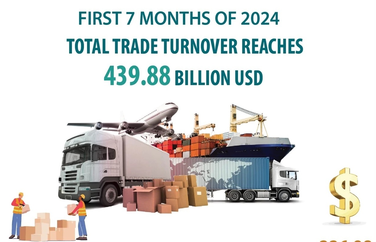 First 7 months: Total import-export turnover tops 439 bln USD