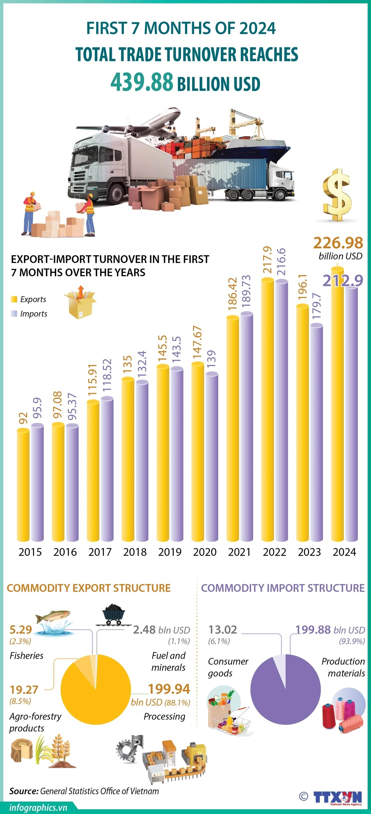 First 7 months: Total import-export turnover tops 439 bln USD