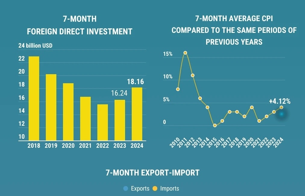 Vietnam records positive economic growth in seven months