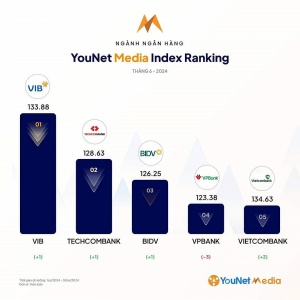 VIB the most 'viral' bank on social media