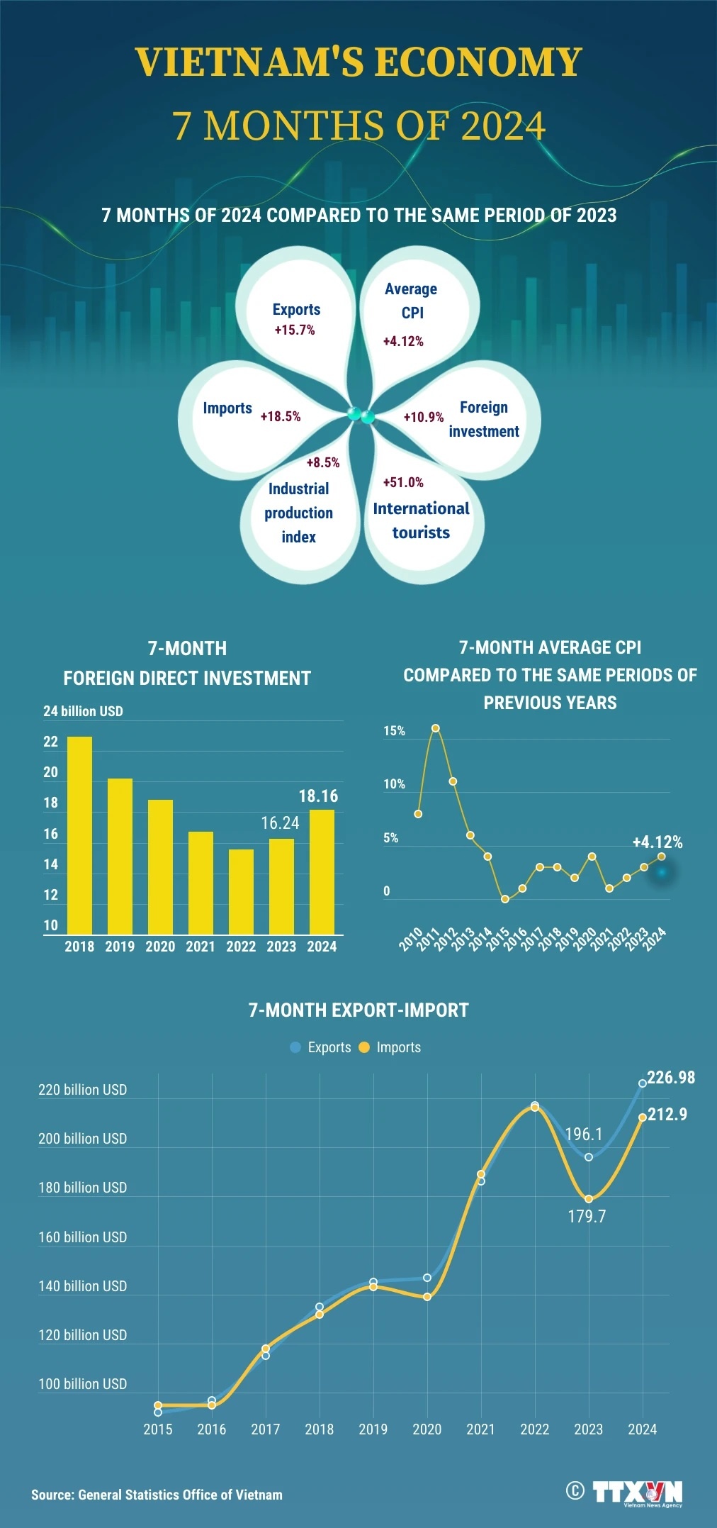 Vietnam records positive economic growth in seven months