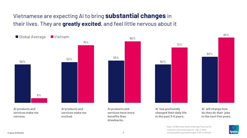 High excitement and trust in tech advancements thanks to AI