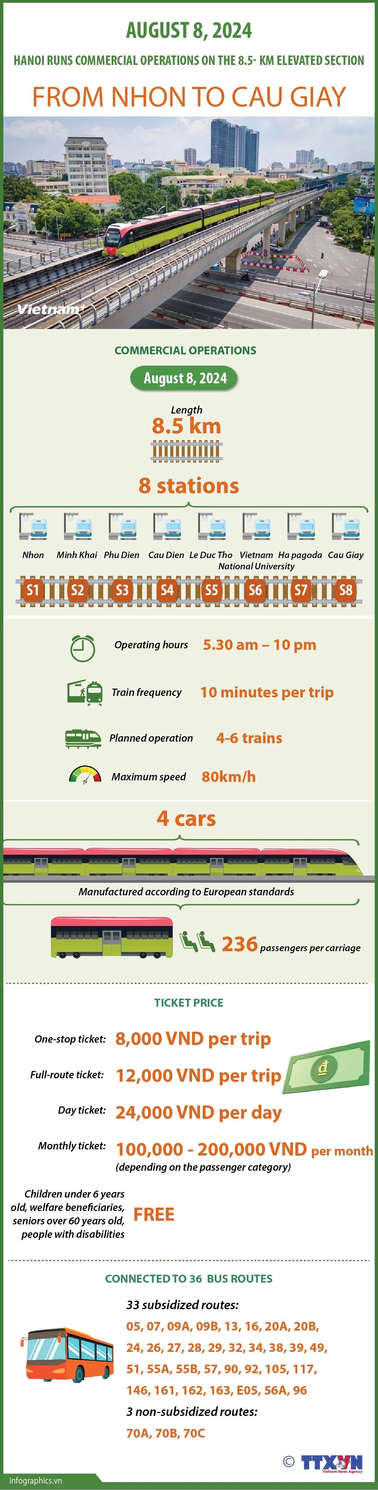 Nhon-Hanoi Station metro line begins commercial operation