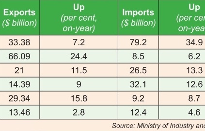 Strong recovery evident as manufacturing exports surge