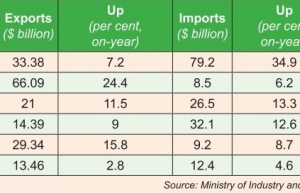 Strong recovery evident as manufacturing exports surge